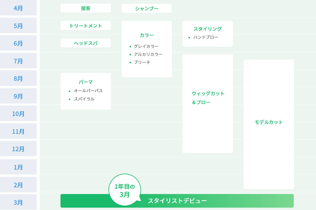 カリキュラム　1年でデビュー