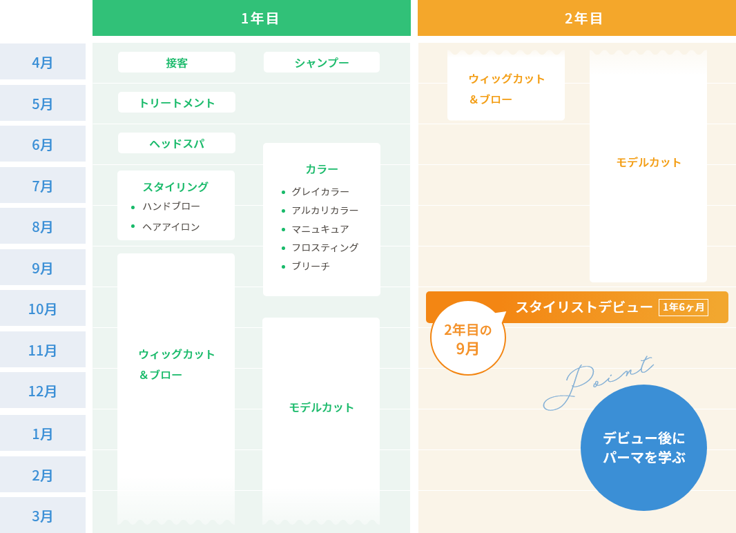 カリキュラム　カット、カラーで1年半でデビュー